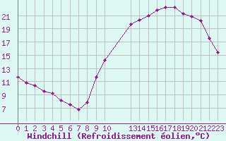 Courbe du refroidissement olien pour Potes / Torre del Infantado (Esp)