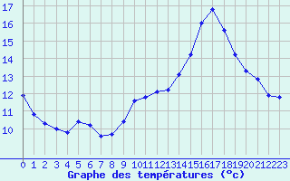 Courbe de tempratures pour Saint-Vrand (69)