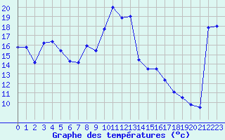 Courbe de tempratures pour Carpentras (84)