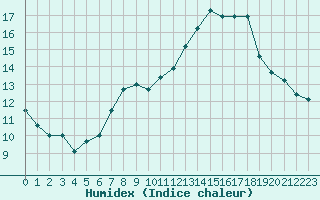 Courbe de l'humidex pour Sarzeau (56)