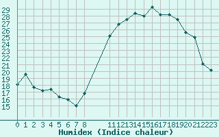 Courbe de l'humidex pour Albi (81)