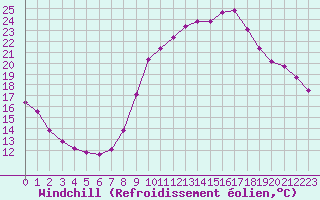 Courbe du refroidissement olien pour Saint-Philbert-sur-Risle (27)