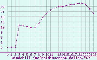 Courbe du refroidissement olien pour Variscourt (02)