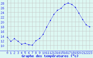 Courbe de tempratures pour Dinard (35)