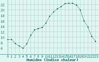 Courbe de l'humidex pour Guret Saint-Laurent (23)