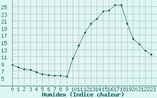 Courbe de l'humidex pour Grenoble/agglo Le Versoud (38)