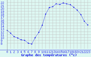 Courbe de tempratures pour Hd-Bazouges (35)