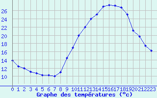 Courbe de tempratures pour Belfort-Dorans (90)