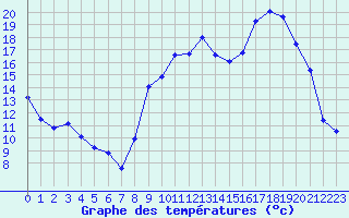 Courbe de tempratures pour Selonnet (04)