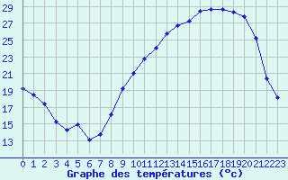 Courbe de tempratures pour Frontenac (33)