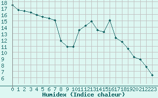 Courbe de l'humidex pour Douzy (08)