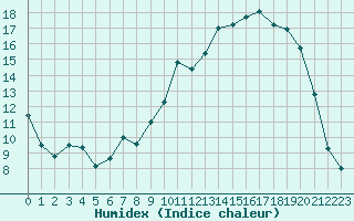 Courbe de l'humidex pour Connerr (72)