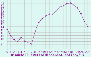 Courbe du refroidissement olien pour Gros-Rderching (57)