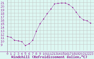 Courbe du refroidissement olien pour Grimentz (Sw)
