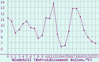 Courbe du refroidissement olien pour Mont-Aigoual (30)