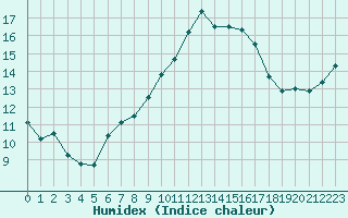 Courbe de l'humidex pour Boulaide (Lux)