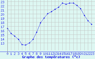 Courbe de tempratures pour Belfort-Dorans (90)