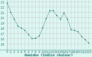 Courbe de l'humidex pour Grasque (13)