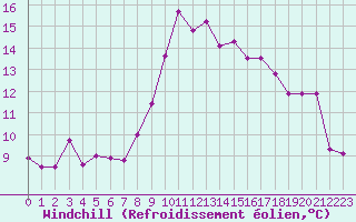 Courbe du refroidissement olien pour Solenzara - Base arienne (2B)