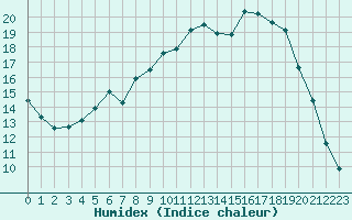 Courbe de l'humidex pour Guidel (56)