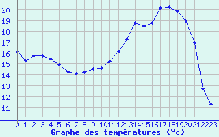 Courbe de tempratures pour Vanclans (25)