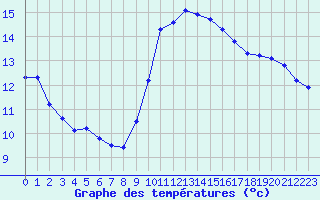 Courbe de tempratures pour Six-Fours (83)