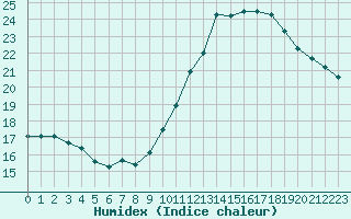 Courbe de l'humidex pour Luc-sur-Orbieu (11)