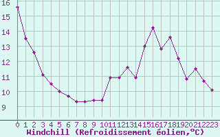 Courbe du refroidissement olien pour Renwez (08)