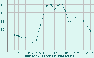 Courbe de l'humidex pour Ile du Levant (83)