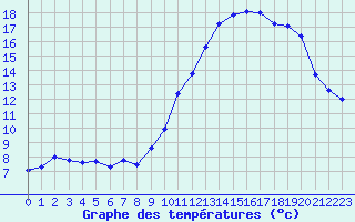 Courbe de tempratures pour Challes-les-Eaux (73)