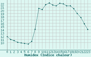 Courbe de l'humidex pour Cannes (06)