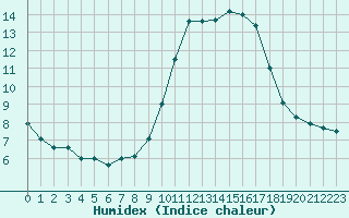 Courbe de l'humidex pour Nice (06)