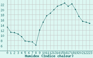 Courbe de l'humidex pour Montauban (82)