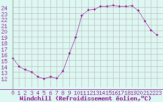Courbe du refroidissement olien pour Liefrange (Lu)
