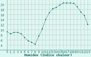 Courbe de l'humidex pour Cazaux (33)