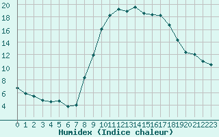 Courbe de l'humidex pour Aix-en-Provence (13)