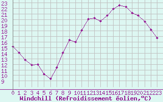 Courbe du refroidissement olien pour Nevers (58)