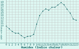 Courbe de l'humidex pour Crest (26)