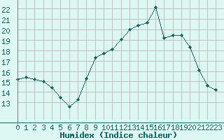 Courbe de l'humidex pour Eu (76)