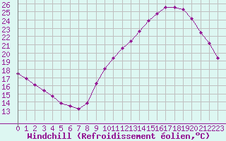 Courbe du refroidissement olien pour Sainte-Genevive-des-Bois (91)