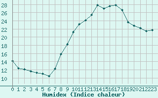 Courbe de l'humidex pour Aix-en-Provence (13)