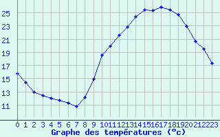 Courbe de tempratures pour Saint-Amans (48)