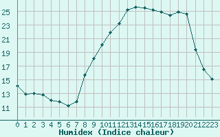 Courbe de l'humidex pour Bonnecombe - Les Salces (48)