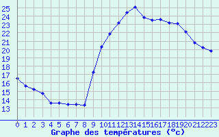Courbe de tempratures pour Biarritz (64)