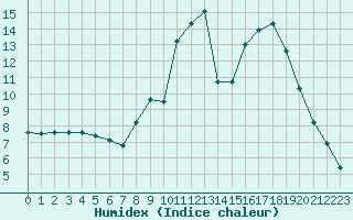 Courbe de l'humidex pour Agen (47)