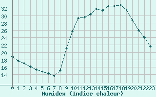 Courbe de l'humidex pour Sain-Bel (69)