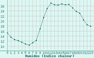 Courbe de l'humidex pour Ploeren (56)