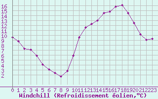 Courbe du refroidissement olien pour Millau (12)