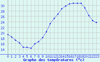 Courbe de tempratures pour Angoulme - Brie Champniers (16)