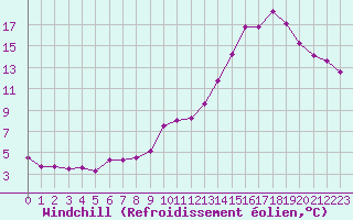 Courbe du refroidissement olien pour Auxerre-Perrigny (89)